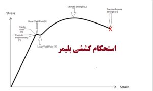 استجکام کششی پلیمر یا پلاستیک