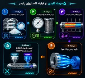 نمودار چک‌لیست فرایند تولید فیلم با پلی اتیلن F7000 در خط اکستروژن